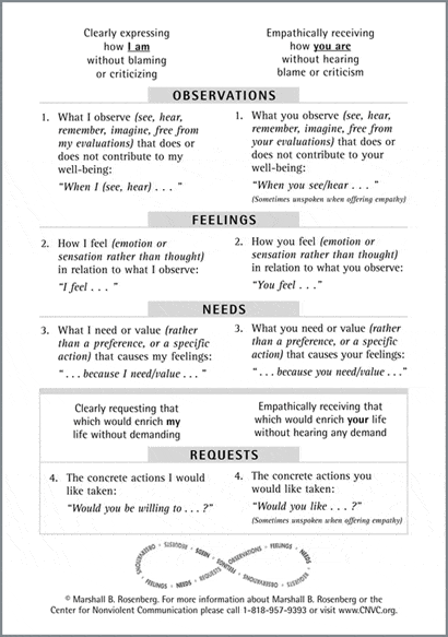 Dr. Marshall Rosenberg Non Violent Communication NVCC