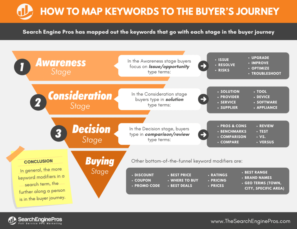 Keyword Research Buyers Journey Stages